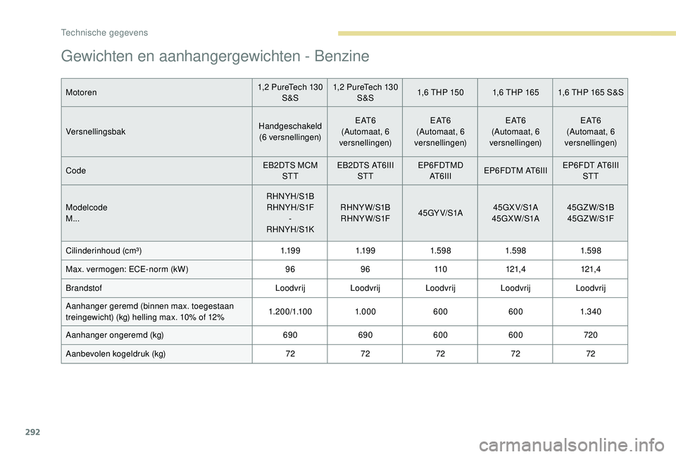 PEUGEOT 5008 2017 Instructieboekje (in Dutch) 292
Gewichten en aanhangergewichten - Benzine
Motoren1,2 PureTech 130
S&S 1,2 PureTech 130
S&S 1,6 THP 150 1,6 THP 165 1,6 THP 165 S&S
Versnellingsbak Handgeschakeld
(6 versnellingen) E AT 6
(Automa PEUGEOT 5008 2017 Instructieboekje (in Dutch) 292
Gewichten en aanhangergewichten - Benzine
Motoren1,2 PureTech 130
S&S 1,2 PureTech 130
S&S 1,6 THP 150 1,6 THP 165 1,6 THP 165 S&S
Versnellingsbak Handgeschakeld
(6 versnellingen) E AT 6
(Automa