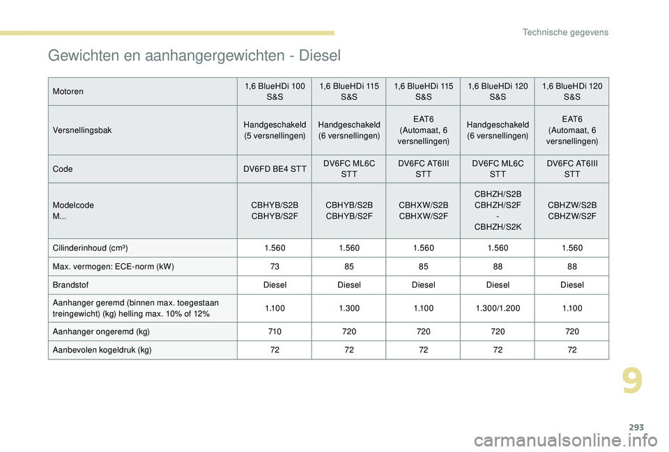 PEUGEOT 5008 2017 Instructieboekje (in Dutch) 293
Gewichten en aanhangergewichten - Diesel
Motoren1,6 BlueHDi 100
S&S 1,6 BlueHDi 115
S&S 1,6 BlueHDi 115
S&S 1,6 BlueHDi 120
S&S 1,6 BlueHDi 120
S&S
Versnellingsbak Handgeschakeld
(5 versnelli PEUGEOT 5008 2017 Instructieboekje (in Dutch) 293
Gewichten en aanhangergewichten - Diesel
Motoren1,6 BlueHDi 100
S&S 1,6 BlueHDi 115
S&S 1,6 BlueHDi 115
S&S 1,6 BlueHDi 120
S&S 1,6 BlueHDi 120
S&S
Versnellingsbak Handgeschakeld
(5 versnelli