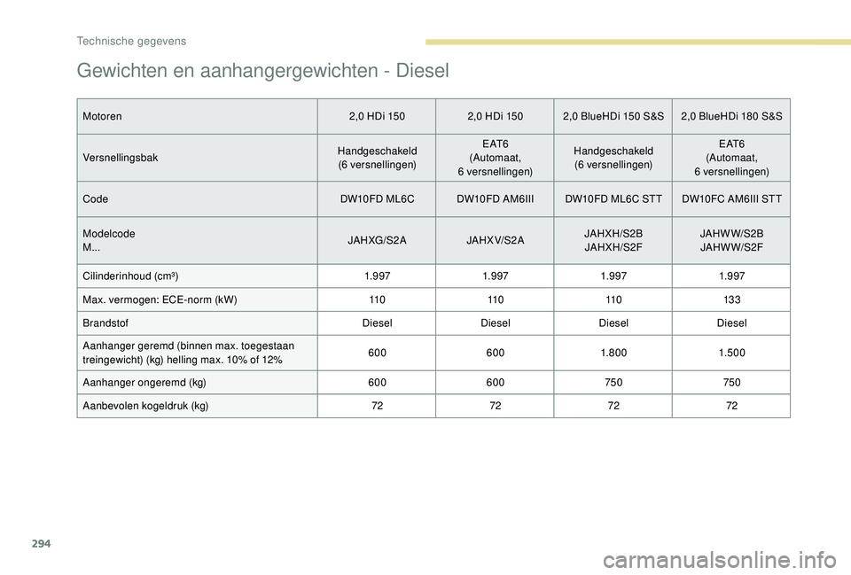 PEUGEOT 5008 2017 Instructieboekje (in Dutch) 294
Gewichten en aanhangergewichten - Diesel
Motoren2,0 HDi 1502,0 HDi 150 2,0 BlueHDi 150 S&S 2,0 BlueHDi 180 S&S
Versnellingsbak Handgeschakeld
(6 versnellingen) E AT 6
(Automaat,
6
versnellinge PEUGEOT 5008 2017 Instructieboekje (in Dutch) 294
Gewichten en aanhangergewichten - Diesel
Motoren2,0 HDi 1502,0 HDi 150 2,0 BlueHDi 150 S&S 2,0 BlueHDi 180 S&S
Versnellingsbak Handgeschakeld
(6 versnellingen) E AT 6
(Automaat,
6
versnellinge