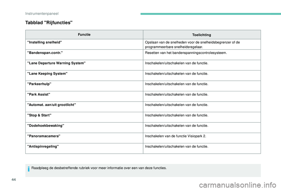 PEUGEOT 5008 2017 Instructieboekje (in Dutch) 44
Tabblad "Rijfuncties"
FunctieToelichting
"Instelling snelheid" Opslaan van de snelheden voor de snelheidsbegrenzer of de
programmeerbare snelheidsregelaar.
"Bandenspan.contr. PEUGEOT 5008 2017 Instructieboekje (in Dutch) 44
Tabblad "Rijfuncties"
FunctieToelichting
"Instelling snelheid" Opslaan van de snelheden voor de snelheidsbegrenzer of de
programmeerbare snelheidsregelaar.
"Bandenspan.contr.