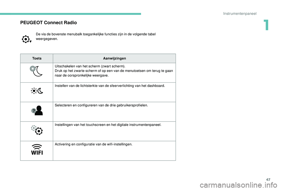 PEUGEOT 5008 2017  Instructieboekje (in Dutch) 47
PEUGEOT Connect Radio
De via de bovenste menubalk toegankelijke functies zijn in de volgende tabel 
weergegeven.
To e t s Aanwijzingen
Uitschakelen van het scherm (zwart scherm).
Druk op het zwarte