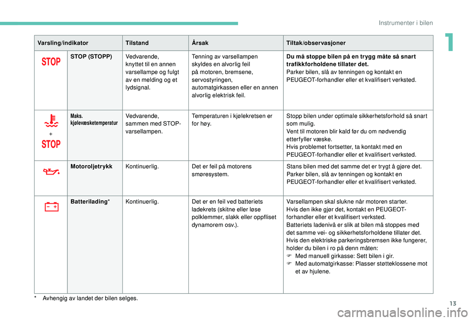 PEUGEOT 5008 2017  Instruksjoner for bruk (in Norwegian) 13
Varsling/indikatorTilstandÅrsak Tiltak/observasjoner
STOP (STOPP) Vedvarende, 
knyttet til en annen 
varsellampe og fulgt 
av en melding og et 
lydsignal. Tenning av varsellampen 
skyldes en alvor