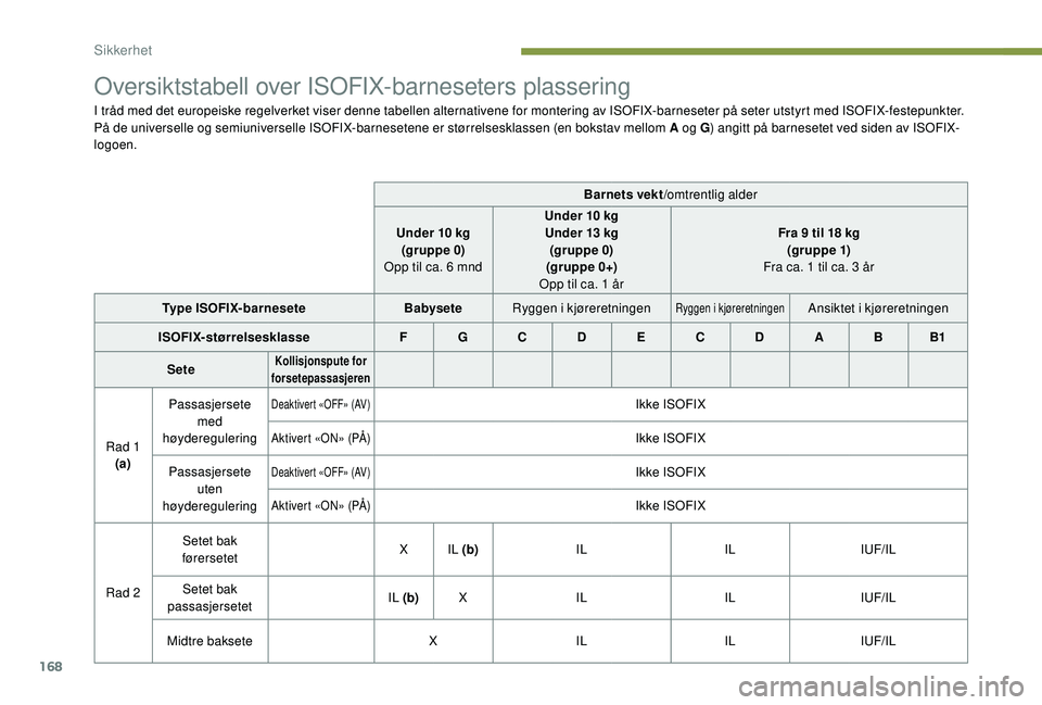 PEUGEOT 5008 2017 Instruksjoner for bruk (in Norwegian) 168
Oversiktstabell over ISOFIX-barneseters plassering
I tråd med det europeiske regelverket viser denne tabellen alternativene for montering av ISOFIX-barneseter på seter utstyrt med ISOFIX-festepu PEUGEOT 5008 2017 Instruksjoner for bruk (in Norwegian) 168
Oversiktstabell over ISOFIX-barneseters plassering
I tråd med det europeiske regelverket viser denne tabellen alternativene for montering av ISOFIX-barneseter på seter utstyrt med ISOFIX-festepu
