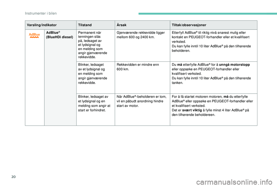PEUGEOT 5008 2017  Instruksjoner for bruk (in Norwegian) 20
Varsling/indikatorTilstandÅrsak Tiltak/observasjoner
AdBlue
®
(BlueHDi diesel) Permanent når 
tenningen slås 
på, ledsaget av 
et lydsignal og 
en melding som 
angir gjenværende 
rekkevidde. 