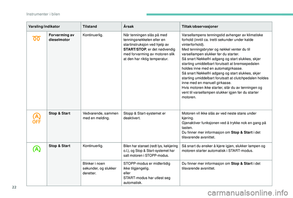 PEUGEOT 5008 2017  Instruksjoner for bruk (in Norwegian) 22
For varming av 
dieselmotorKontinuerlig.
Når tenningen slås på med 
tenningsnøkkelen eller en 
startinstruksjon ved hjelp av 
START/STOP, er det nødvendig 
med for varming av motoren slik 
at 