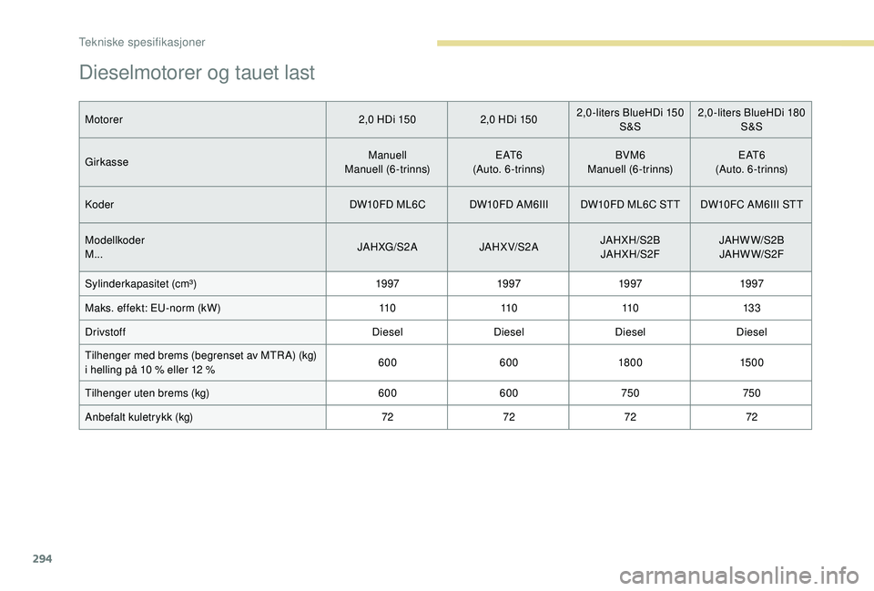 PEUGEOT 5008 2017 Instruksjoner for bruk (in Norwegian) 294
Dieselmotorer og tauet last
Motorer2,0 HDi 1502,0 HDi 1502,0 -liters BlueHDi 150
S&S 2,0 -liters BlueHDi 180
S&S
Girkasse Manuell
Manuell (6-trinns) E AT 6
(Auto. 6-trinns) BVM6
Manuell (6-trinn PEUGEOT 5008 2017 Instruksjoner for bruk (in Norwegian) 294
Dieselmotorer og tauet last
Motorer2,0 HDi 1502,0 HDi 1502,0 -liters BlueHDi 150
S&S 2,0 -liters BlueHDi 180
S&S
Girkasse Manuell
Manuell (6-trinns) E AT 6
(Auto. 6-trinns) BVM6
Manuell (6-trinn