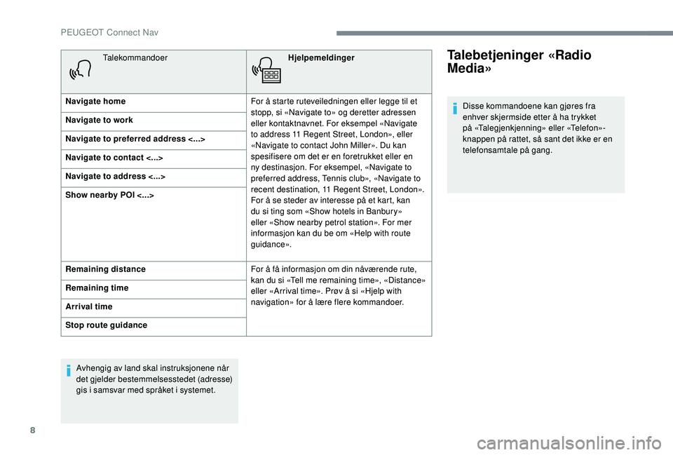 PEUGEOT 5008 2017 Instruksjoner for bruk (in Norwegian) 8
TalekommandoerHjelpemeldinger
Navigate home For å starte ruteveiledningen eller legge til et
stopp, si «Navigate to» og deretter adressen
eller kontaktnavnet. For eksempel «Navigate
to addres PEUGEOT 5008 2017 Instruksjoner for bruk (in Norwegian) 8
TalekommandoerHjelpemeldinger
Navigate home For å starte ruteveiledningen eller legge til et
stopp, si «Navigate to» og deretter adressen
eller kontaktnavnet. For eksempel «Navigate
to addres