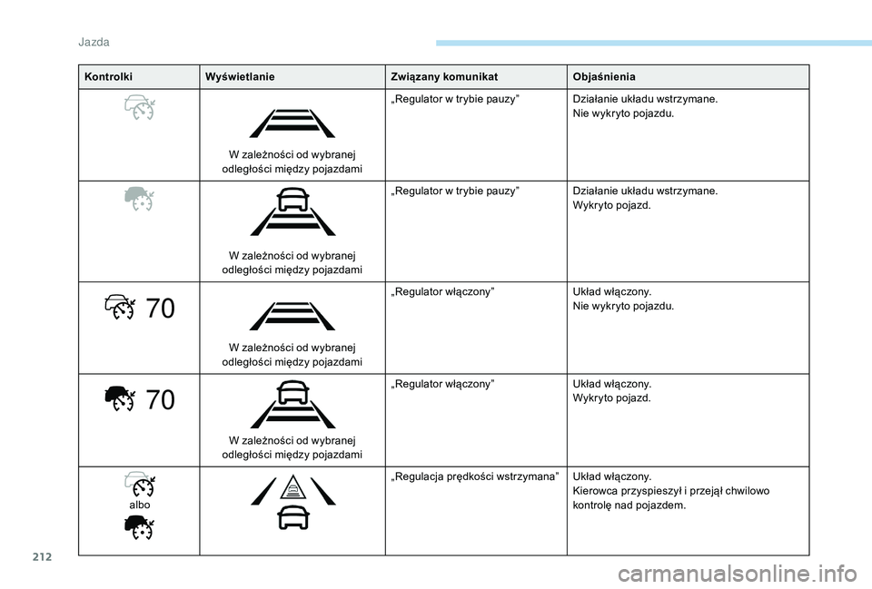 PEUGEOT 5008 2017 Instrukcja obsługi (in Polish) 212
70
70
KontrolkiWyświetlanie Związany komunikatObjaśnienia
W zależności od wybranej
odległości między pojazdami „Regulator w trybie pauzy”
Działanie układu wstrzymane.
Nie wykryto po PEUGEOT 5008 2017 Instrukcja obsługi (in Polish) 212
70
70
KontrolkiWyświetlanie Związany komunikatObjaśnienia
W zależności od wybranej
odległości między pojazdami „Regulator w trybie pauzy”
Działanie układu wstrzymane.
Nie wykryto po