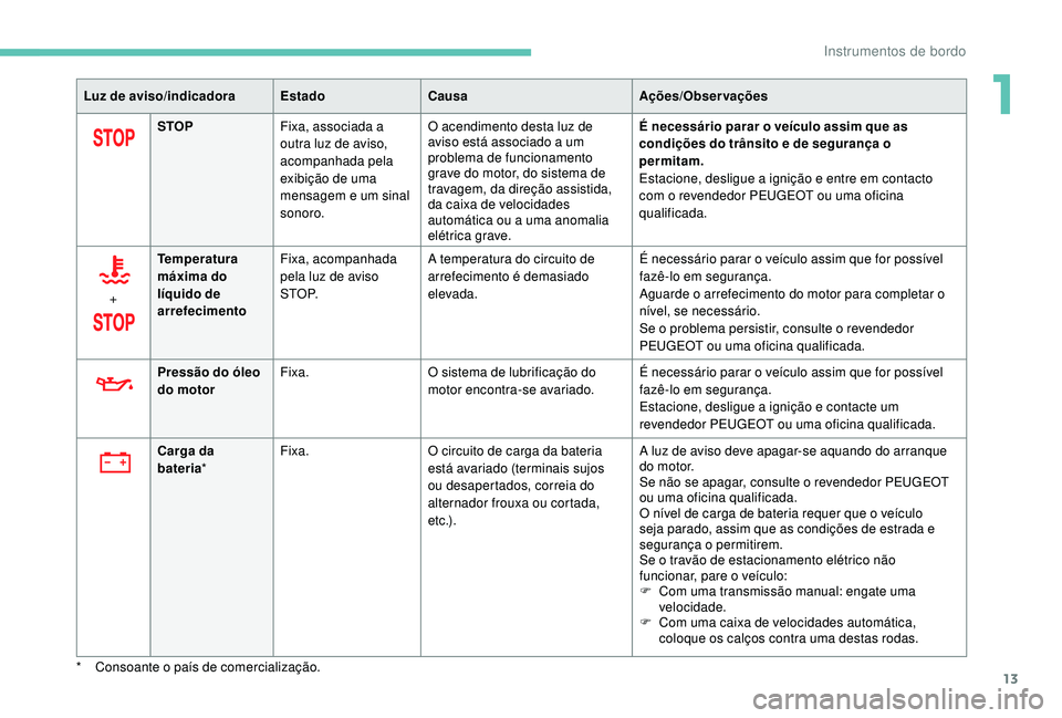 PEUGEOT 5008 2017 Manual de utilização (in Portuguese) 13
Luz de aviso/indicadoraEstadoCausa Ações/Observações
STOP Fixa, associada a
outra luz de aviso,
acompanhada pela
exibição de uma
mensagem e um sinal
sonoro. O acendimento desta luz de
a PEUGEOT 5008 2017 Manual de utilização (in Portuguese) 13
Luz de aviso/indicadoraEstadoCausa Ações/Observações
STOP Fixa, associada a
outra luz de aviso,
acompanhada pela
exibição de uma
mensagem e um sinal
sonoro. O acendimento desta luz de
a