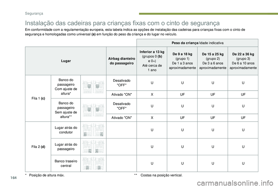 PEUGEOT 5008 2017 Manual de utilização (in Portuguese) 164
Instalação das cadeiras para crianças fixas com o cinto de segurança
Em conformidade com a regulamentação europeia, esta tabela indica as opções de instalação das cadeiras para crianças PEUGEOT 5008 2017 Manual de utilização (in Portuguese) 164
Instalação das cadeiras para crianças fixas com o cinto de segurança
Em conformidade com a regulamentação europeia, esta tabela indica as opções de instalação das cadeiras para crianças