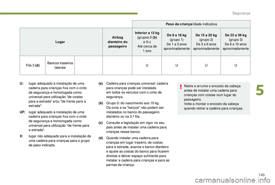 PEUGEOT 5008 2017 Manual de utilização (in Portuguese) 165
Peso da criança/idade indicativa
Lugar Airbag
dianteiro do passageiro Inferior a 13 kg
(grupos 0 (b)
e 0 +)
Até cerca de 1
ano De 9 a 18 kg
(g r u p o 1)
De 1 a 3 anos
aproximadamente
PEUGEOT 5008 2017 Manual de utilização (in Portuguese) 165
Peso da criança/idade indicativa
Lugar Airbag
dianteiro do passageiro Inferior a 13 kg
(grupos 0 (b)
e 0 +)
Até cerca de 1
ano De 9 a 18 kg
(g r u p o 1)
De 1 a 3 anos
aproximadamente