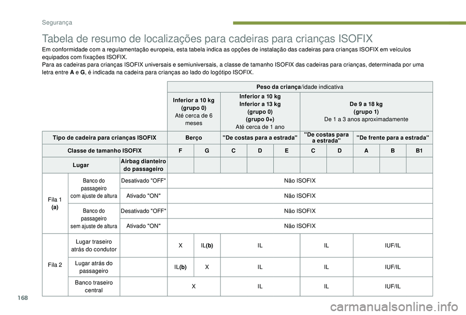 PEUGEOT 5008 2017 Manual de utilização (in Portuguese) 168
Tabela de resumo de localizações para cadeiras para crianças ISOFIX
Em conformidade com a regulamentação europeia, esta tabela indica as opções de instalação das cadeiras para crianças I PEUGEOT 5008 2017 Manual de utilização (in Portuguese) 168
Tabela de resumo de localizações para cadeiras para crianças ISOFIX
Em conformidade com a regulamentação europeia, esta tabela indica as opções de instalação das cadeiras para crianças I