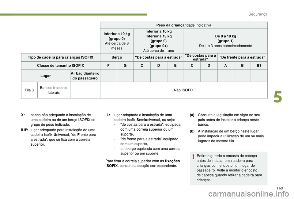PEUGEOT 5008 2017  Manual de utilização (in Portuguese) 169
Peso da criança/idade indicativa
Inferior a 10 kg (grupo 0)
Até cerca de 6  meses Inferior a 10 kg
Inferior a 13 kg  (grupo 0)
(grupo 0+)
Até cerca de 1 ano De 9 a 18 kg
(g r u p o 1)
De 1 a 3 