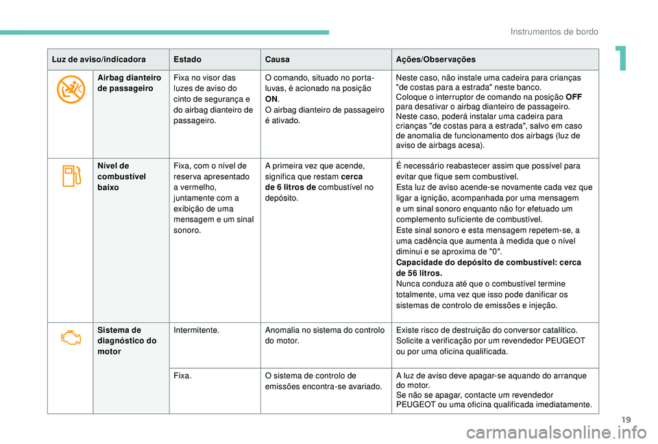 PEUGEOT 5008 2017 Manual de utilização (in Portuguese) 19
Luz de aviso/indicadoraEstadoCausa Ações/Observações
Airbag dianteiro
de passageiro Fixa no visor das
luzes de aviso do
cinto de segurança e
do airbag dianteiro de
passageiro. O comando, PEUGEOT 5008 2017 Manual de utilização (in Portuguese) 19
Luz de aviso/indicadoraEstadoCausa Ações/Observações
Airbag dianteiro
de passageiro Fixa no visor das
luzes de aviso do
cinto de segurança e
do airbag dianteiro de
passageiro. O comando,