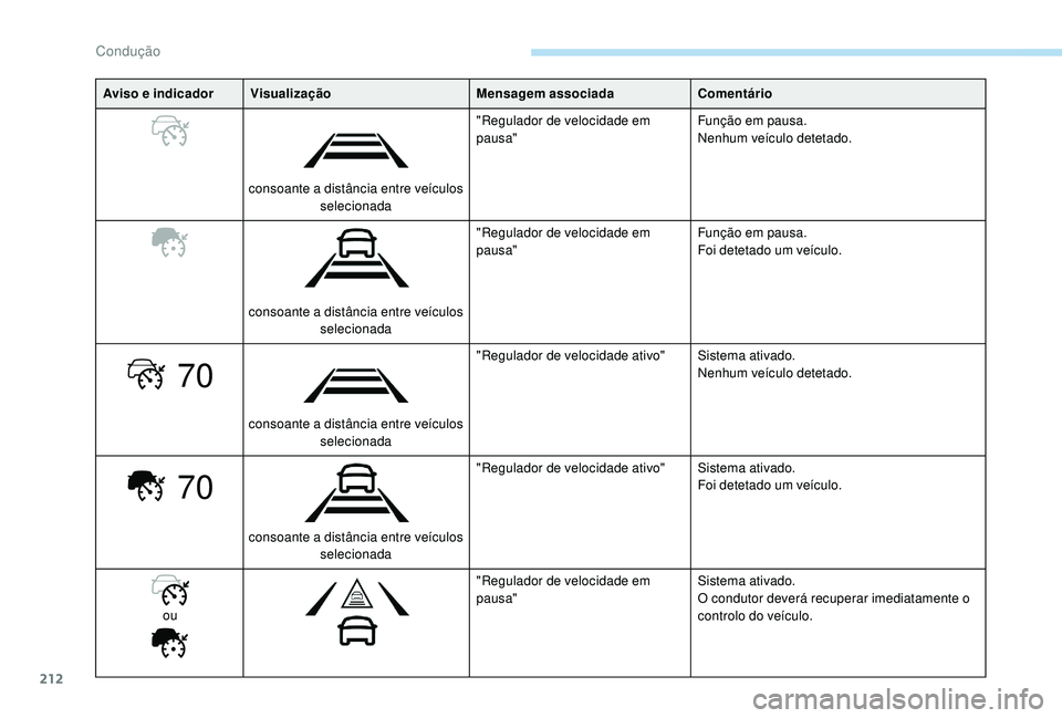 PEUGEOT 5008 2017  Manual de utilização (in Portuguese) 212
70
70
Aviso e indicadorVisualização Mensagem associadaComentário
consoante a distância entre veículos  selecionada "Regulador de velocidade em 
pausa"
Função em pausa.
Nenhum veícu