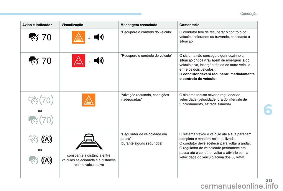 PEUGEOT 5008 2017  Manual de utilização (in Portuguese) 213
70
70
70
70
Aviso e indicadorVisualização Mensagem associadaComentário
 +  "Recupere o controlo do veículo" O condutor tem de recuperar o controlo do 
veículo acelerando ou travando, 