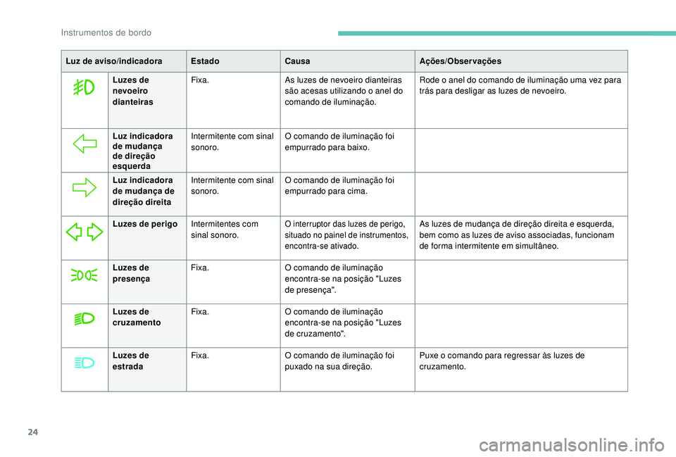 PEUGEOT 5008 2017 Manual de utilização (in Portuguese) 24
Luz de aviso/indicadoraEstadoCausa Ações/Observações
Luzes de
nevoeiro
dianteiras Fixa.
As luzes de nevoeiro dianteiras
são acesas utilizando o anel do
comando de iluminação. Rode o anel PEUGEOT 5008 2017 Manual de utilização (in Portuguese) 24
Luz de aviso/indicadoraEstadoCausa Ações/Observações
Luzes de
nevoeiro
dianteiras Fixa.
As luzes de nevoeiro dianteiras
são acesas utilizando o anel do
comando de iluminação. Rode o anel