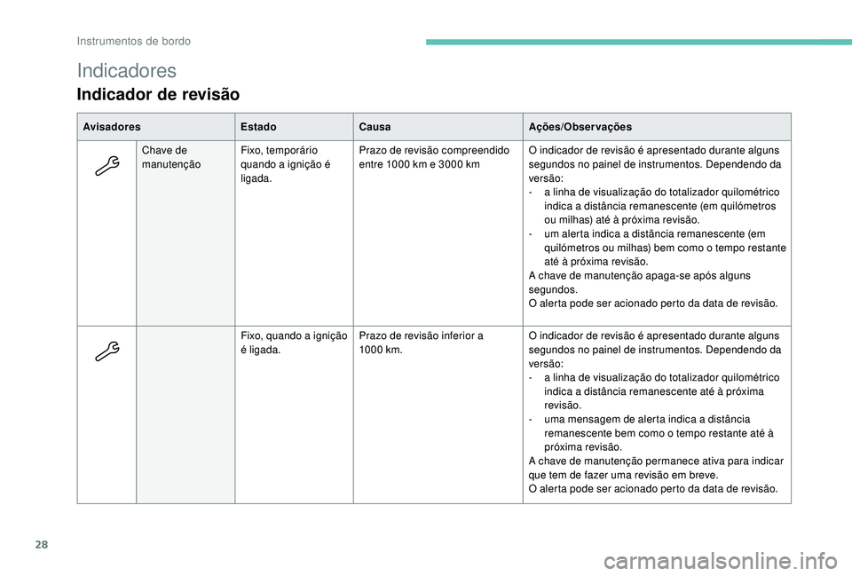 PEUGEOT 5008 2017 Manual de utilização (in Portuguese) 28
Indicadores
Indicador de revisão
AvisadoresEstadoCausa Ações/Observações
Chave de
manutenção Fixo, temporário
quando a ignição é
ligada. Prazo de revisão compreendido
entre 1000 km PEUGEOT 5008 2017 Manual de utilização (in Portuguese) 28
Indicadores
Indicador de revisão
AvisadoresEstadoCausa Ações/Observações
Chave de
manutenção Fixo, temporário
quando a ignição é
ligada. Prazo de revisão compreendido
entre 1000 km