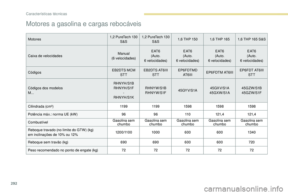 PEUGEOT 5008 2017  Manual de utilização (in Portuguese) 292
Motores a gasolina e cargas rebocáveis
Motores1,2 PureTech 130 
S&S 1,2 PureTech 130 
S&S 1,6 THP 150 1,6 THP 165 1,6 THP 165 S&S
Caixa de velocidades Manual
(6 velocidades) E AT 6
(Auto. 
6
 

v