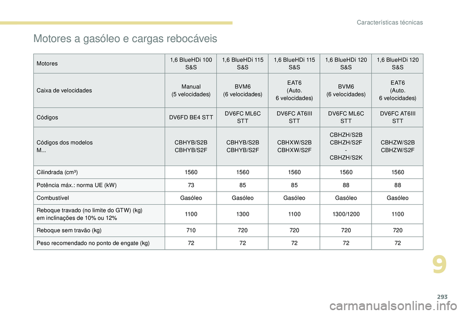 PEUGEOT 5008 2017  Manual de utilização (in Portuguese) 293
Motores a gasóleo e cargas rebocáveis
Motores1,6 BlueHDi 100 
S&S 1,6 BlueHDi 115 
S&S 1,6 BlueHDi 115 
S&S 1,6 BlueHDi 120 
S&S 1,6 BlueHDi 120 
S&S
Caixa de velocidades Manual
(5 velocidades) 