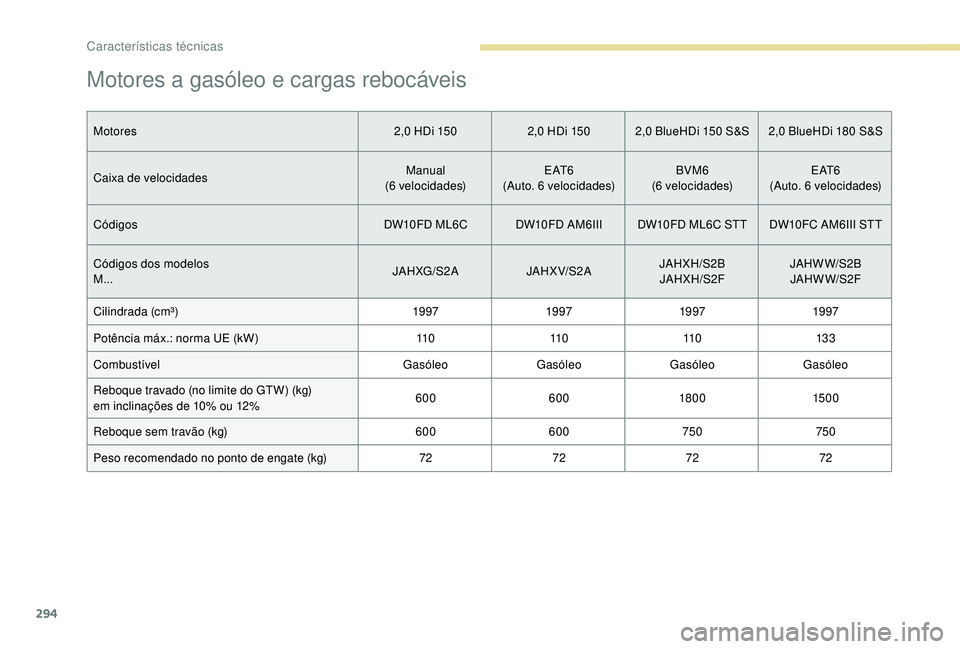 PEUGEOT 5008 2017  Manual de utilização (in Portuguese) 294
Motores a gasóleo e cargas rebocáveis
Motores2,0 HDi 1502,0 HDi 150 2,0 BlueHDi 150 S&S 2,0 BlueHDi 180 S&S
Caixa de velocidades Manual
(6 velocidades) E AT 6
(Auto. 6 velocidades) BVM6
(6 veloc