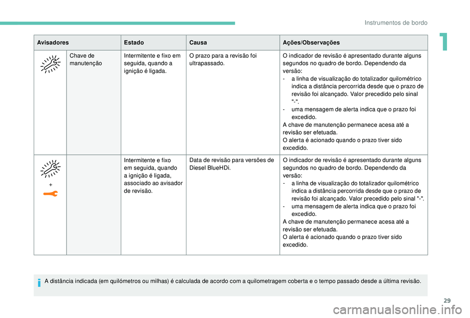 PEUGEOT 5008 2017 Manual de utilização (in Portuguese) 29
AvisadoresEstadoCausa Ações/Observações
Chave de
manutenção Intermitente e fixo em
seguida, quando a
ignição é ligada. O prazo para a revisão foi
ultrapassado.
O indicador de revisão PEUGEOT 5008 2017 Manual de utilização (in Portuguese) 29
AvisadoresEstadoCausa Ações/Observações
Chave de
manutenção Intermitente e fixo em
seguida, quando a
ignição é ligada. O prazo para a revisão foi
ultrapassado.
O indicador de revisão