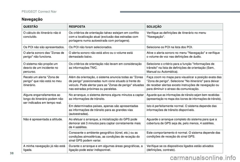 PEUGEOT 5008 2017 Manual de utilização (in Portuguese) 38
Navegação
Q U E S TÃOR E S P O S TA SOLUÇÃO
O cálculo do itinerário não é
concluído. Os critérios de orientação talvez estejam em conflito
com a localização atual (exclusão das es PEUGEOT 5008 2017 Manual de utilização (in Portuguese) 38
Navegação
Q U E S TÃOR E S P O S TA SOLUÇÃO
O cálculo do itinerário não é
concluído. Os critérios de orientação talvez estejam em conflito
com a localização atual (exclusão das es