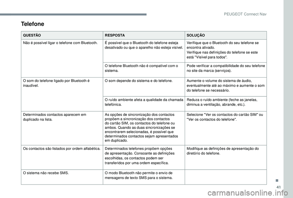 PEUGEOT 5008 2017 Manual de utilização (in Portuguese) 41
Telefone
Q U E S TÃOR E S P O S TASOLUÇÃO
Não é possível ligar o telefone com Bluetooth. É possível que o Bluetooth do telefone esteja desativado ou que o aparelho não esteja visível.Ver PEUGEOT 5008 2017 Manual de utilização (in Portuguese) 41
Telefone
Q U E S TÃOR E S P O S TASOLUÇÃO
Não é possível ligar o telefone com Bluetooth. É possível que o Bluetooth do telefone esteja desativado ou que o aparelho não esteja visível.Ver
