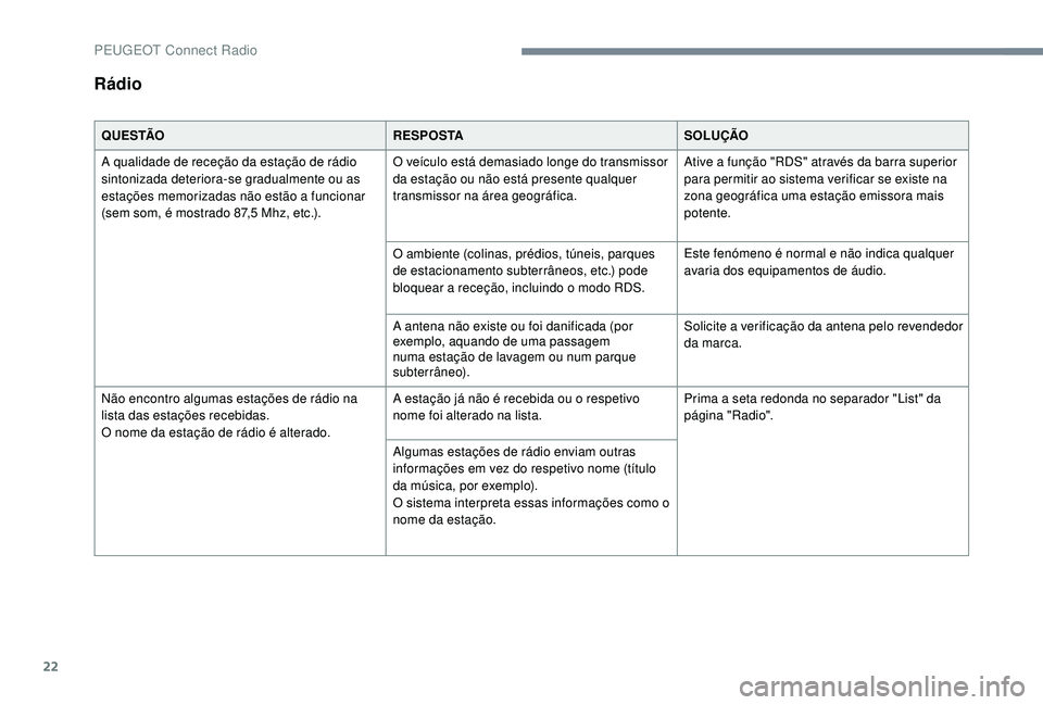 PEUGEOT 5008 2017 Manual de utilização (in Portuguese) 22
Rádio
Q U E S TÃOR E S P O S TASOLUÇÃO
A qualidade de receção da estação de rádio
sintonizada deteriora-se gradualmente ou as
estações memorizadas não estão a funcionar
(sem som, é PEUGEOT 5008 2017 Manual de utilização (in Portuguese) 22
Rádio
Q U E S TÃOR E S P O S TASOLUÇÃO
A qualidade de receção da estação de rádio
sintonizada deteriora-se gradualmente ou as
estações memorizadas não estão a funcionar
(sem som, é