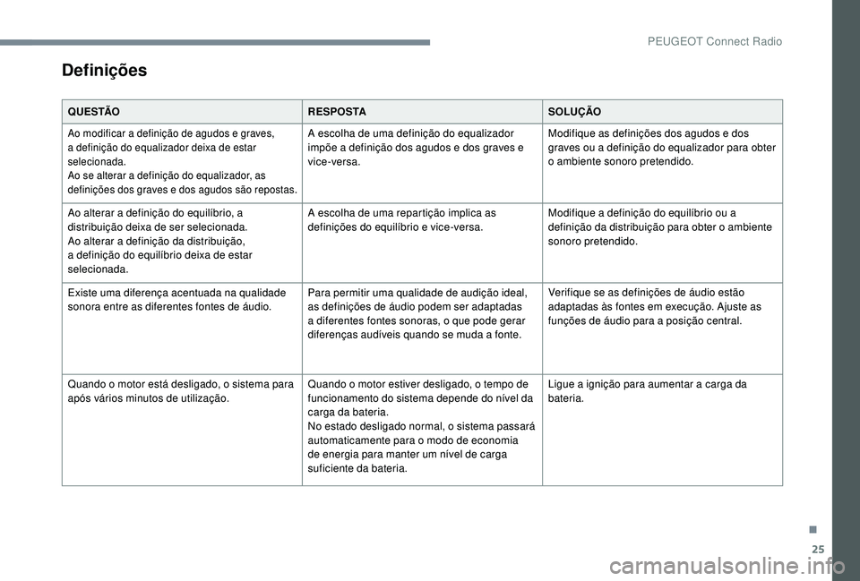 PEUGEOT 5008 2017 Manual de utilização (in Portuguese) 25
Definições
Q U E S TÃOR E S P O S TASOLUÇÃO
Ao modificar a definição de agudos e graves,
a definição do equalizador deixa de estar
selecionada.
Ao se alterar a definição do equalizador PEUGEOT 5008 2017 Manual de utilização (in Portuguese) 25
Definições
Q U E S TÃOR E S P O S TASOLUÇÃO
Ao modificar a definição de agudos e graves,
a definição do equalizador deixa de estar
selecionada.
Ao se alterar a definição do equalizador