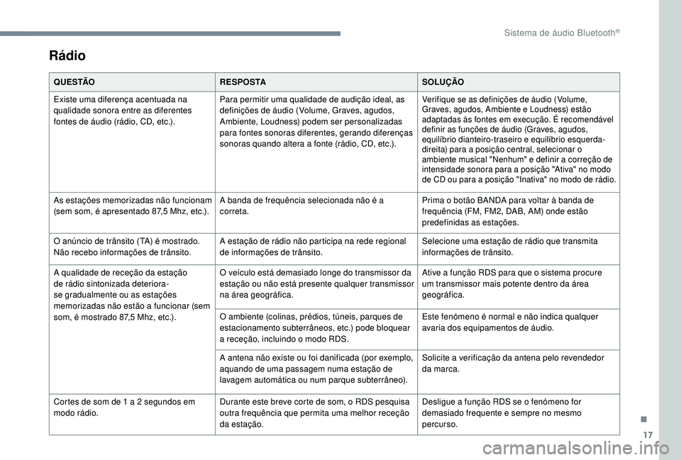 PEUGEOT 5008 2017 Manual de utilização (in Portuguese) 17
Rádio
Q U E S TÃOR E S P O S TA SOLUÇÃO
Existe uma diferença acentuada na
qualidade sonora entre as diferentes
fontes de áudio (rádio, CD, etc.). Para permitir uma qualidade de audição i PEUGEOT 5008 2017 Manual de utilização (in Portuguese) 17
Rádio
Q U E S TÃOR E S P O S TA SOLUÇÃO
Existe uma diferença acentuada na
qualidade sonora entre as diferentes
fontes de áudio (rádio, CD, etc.). Para permitir uma qualidade de audição i
