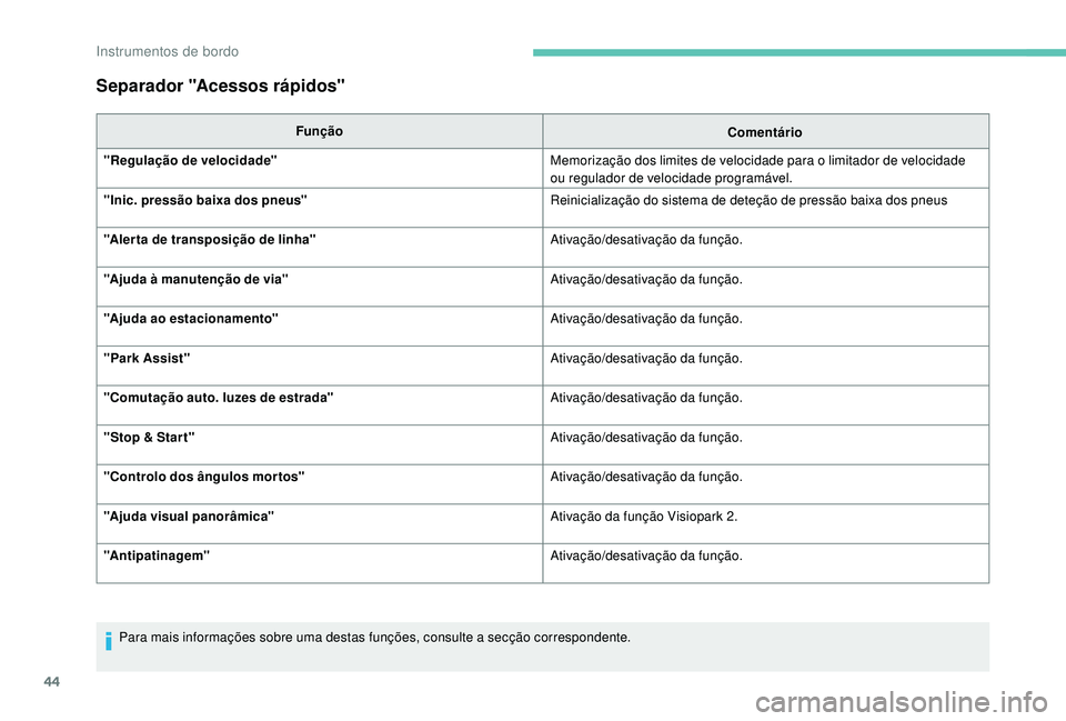 PEUGEOT 5008 2017 Manual de utilização (in Portuguese) 44
Separador "Acessos rápidos"
FunçãoComentário
"Regulação de velocidade" Memorização dos limites de velocidade para o limitador de velocidade
ou regulador de velocidade progr PEUGEOT 5008 2017 Manual de utilização (in Portuguese) 44
Separador "Acessos rápidos"
FunçãoComentário
"Regulação de velocidade" Memorização dos limites de velocidade para o limitador de velocidade
ou regulador de velocidade progr