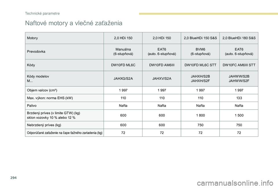 PEUGEOT 5008 2017 Návod na použitie (in Slovakian) 294
Naftové motory a vlečné zaťaženia
Motory2,0 HDi 1502,0 HDi 150 2,0 BlueHDi 150 S&S 2,0 BlueHDi 180 S&S
Prevodovka Manuálna
(6-stupňová) E AT 6
(auto. 6 -stupňová) BVM6
(6-stupňová) E A PEUGEOT 5008 2017 Návod na použitie (in Slovakian) 294
Naftové motory a vlečné zaťaženia
Motory2,0 HDi 1502,0 HDi 150 2,0 BlueHDi 150 S&S 2,0 BlueHDi 180 S&S
Prevodovka Manuálna
(6-stupňová) E AT 6
(auto. 6 -stupňová) BVM6
(6-stupňová) E A