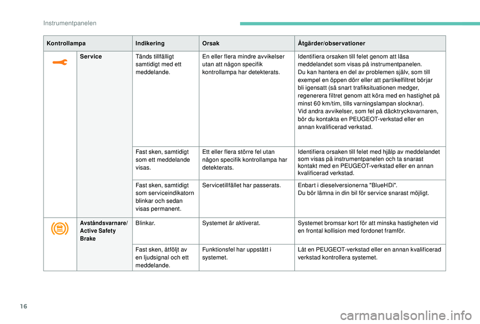 PEUGEOT 5008 2017  Bruksanvisningar (in Swedish) 16
KontrollampaIndikeringOrsak Åtgärder/observationer
Service Tänds tillfälligt 
samtidigt med ett 
meddelande. En eller flera mindre avvikelser 
utan att någon specifik 
kontrollampa har detekte