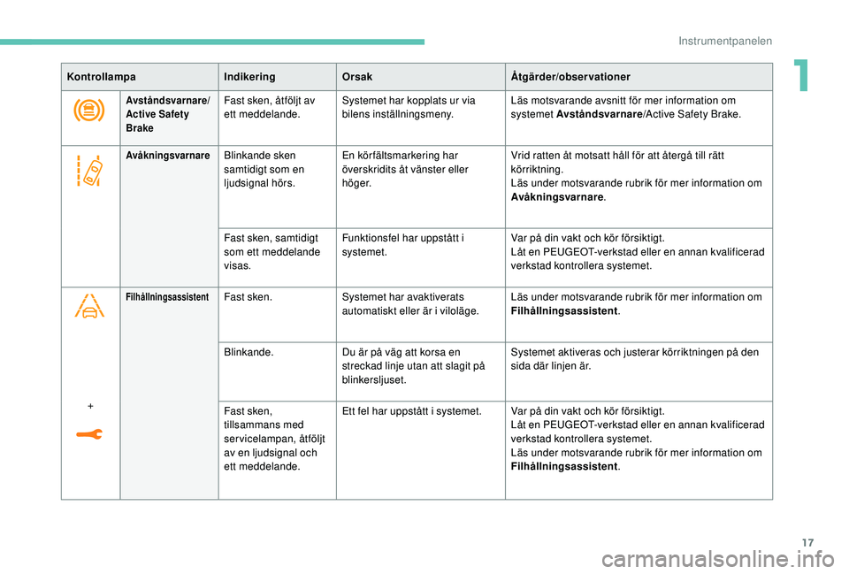 PEUGEOT 5008 2017  Bruksanvisningar (in Swedish) 17
KontrollampaIndikeringOrsak Åtgärder/observationer
Avståndsvarnare/ 
Active Safety 
BrakeFast sken, åtföljt av 
ett meddelande.Systemet har kopplats ur via 
bilens inställningsmeny. Läs mots