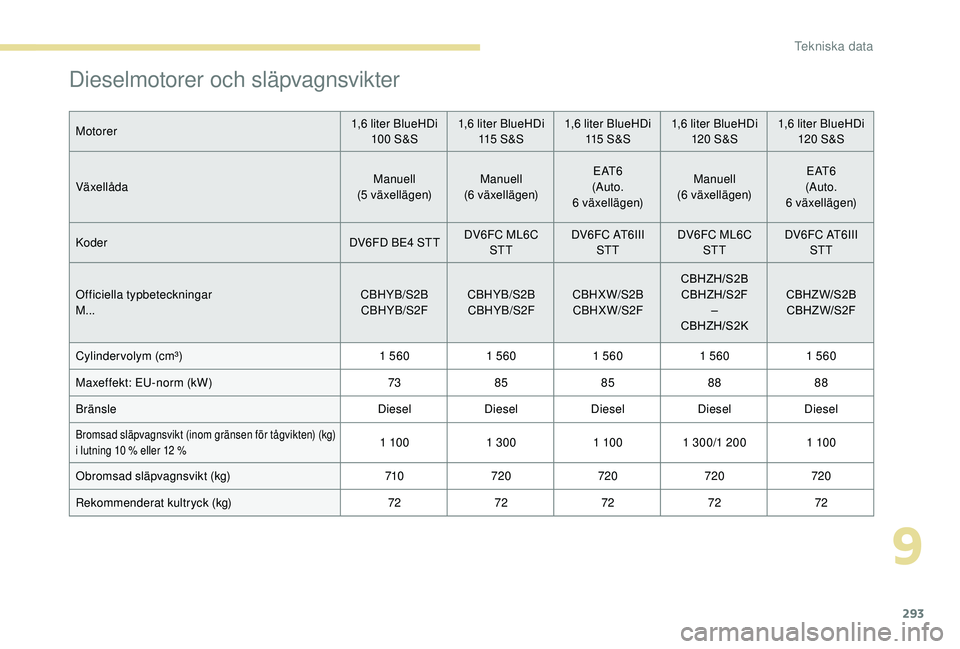 PEUGEOT 5008 2017 Bruksanvisningar (in Swedish) 293
Dieselmotorer och släpvagnsvikter
Motorer1,6 liter BlueHDi
10 0 S&S 1,6 liter BlueHDi
115 S & S 1,6 liter BlueHDi
115 S & S 1,6 liter BlueHDi
120 S&S 1,6 liter BlueHDi
120 S&S
Växellåda PEUGEOT 5008 2017 Bruksanvisningar (in Swedish) 293
Dieselmotorer och släpvagnsvikter
Motorer1,6 liter BlueHDi
10 0 S&S 1,6 liter BlueHDi
115 S & S 1,6 liter BlueHDi
115 S & S 1,6 liter BlueHDi
120 S&S 1,6 liter BlueHDi
120 S&S
Växellåda