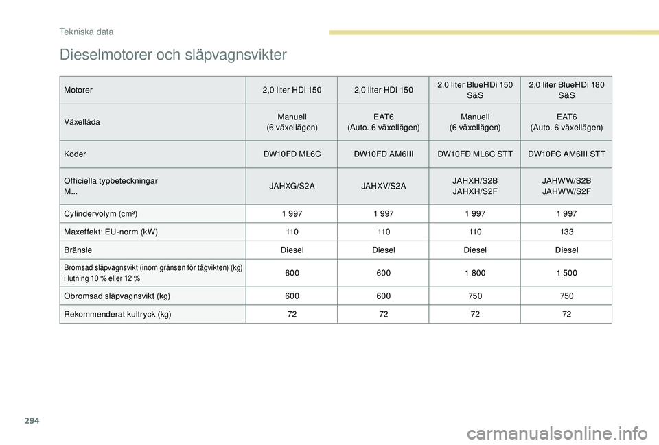 PEUGEOT 5008 2017 Bruksanvisningar (in Swedish) 294
Dieselmotorer och släpvagnsvikter
Motorer2,0 liter HDi 150 2,0 liter HDi 1502,0 liter BlueHDi 150
S&S 2,0 liter BlueHDi 180
S&S
Växellåda Manuell
(6 växellägen) E AT 6
(Auto. 6 växellägen PEUGEOT 5008 2017 Bruksanvisningar (in Swedish) 294
Dieselmotorer och släpvagnsvikter
Motorer2,0 liter HDi 150 2,0 liter HDi 1502,0 liter BlueHDi 150
S&S 2,0 liter BlueHDi 180
S&S
Växellåda Manuell
(6 växellägen) E AT 6
(Auto. 6 växellägen