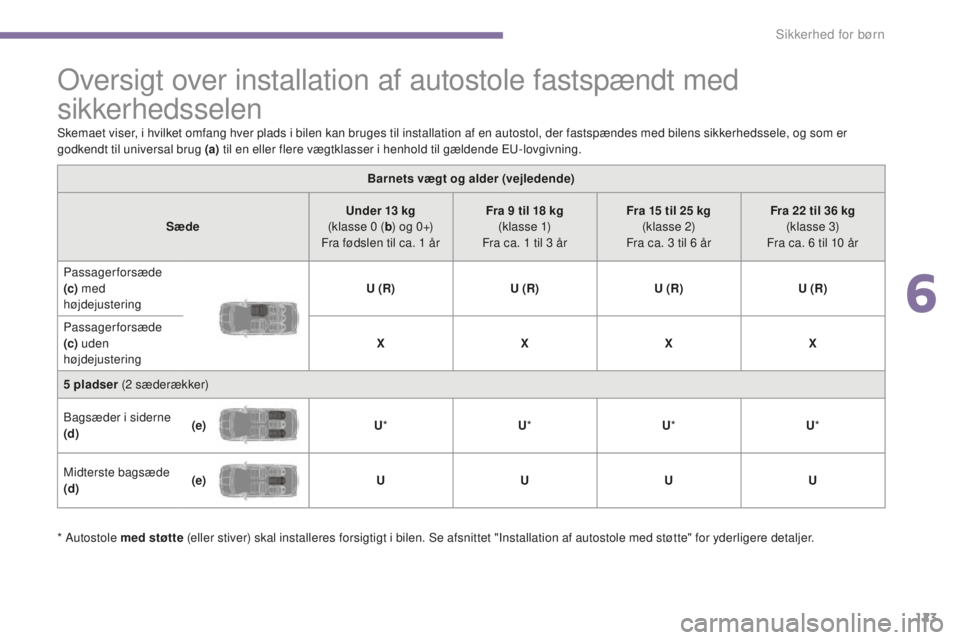 PEUGEOT 5008 2016  Brugsanvisning (in Danish) 123
5008_da_Chap06_securite-enfants_ed01-2015
Oversigt over installation af autostole fastspændt med 
sikkerhedsselen
Skemaet viser, i hvilket omfang hver plads i bilen kan bruges til installation af