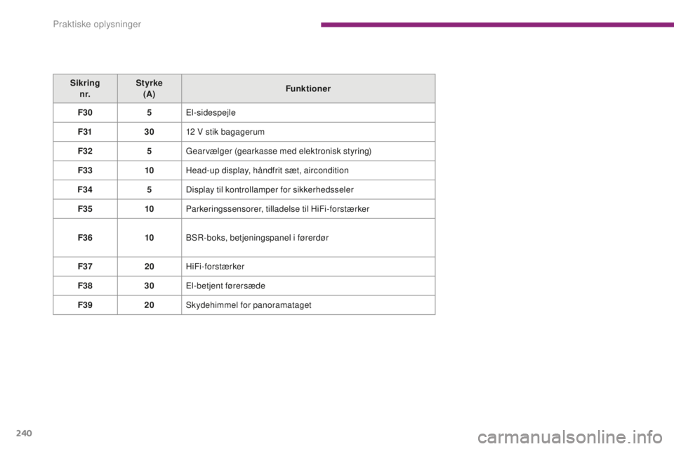 PEUGEOT 5008 2016  Brugsanvisning (in Danish) 240
5008_da_Chap10_infos-pratiques_ed01-2015
Sikringn r. Styrke 
(A) Funktioner
F30 5El-sidespejle
F31 3012
  V stik bagagerum
F32 5Gearvælger (gearkasse med elektronisk styring)
F33 10Head-up displa