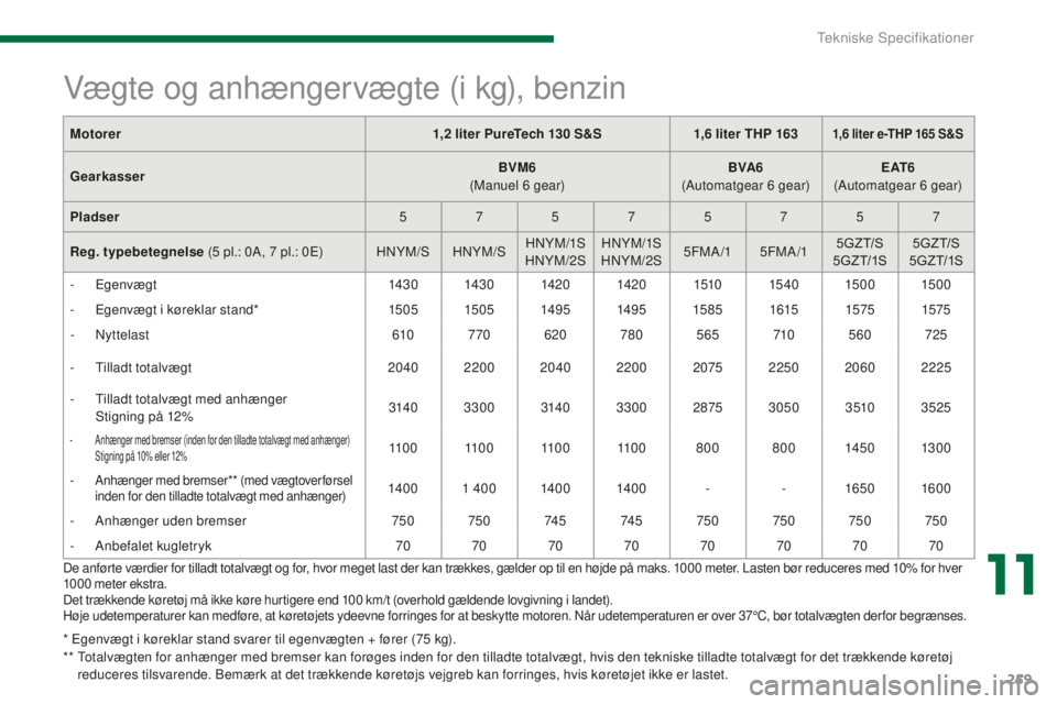 PEUGEOT 5008 2016 Brugsanvisning (in Danish) 259
5008_da_Chap11_caracteristiques_ed01-2015
* Egenvægt i køreklar stand svarer til egenvægten + fører (75 kg).
* * T otalvægten for anhænger med bremser kan forøges inden for den tilladte t PEUGEOT 5008 2016 Brugsanvisning (in Danish) 259
5008_da_Chap11_caracteristiques_ed01-2015
* Egenvægt i køreklar stand svarer til egenvægten + fører (75 kg).
* * T otalvægten for anhænger med bremser kan forøges inden for den tilladte t