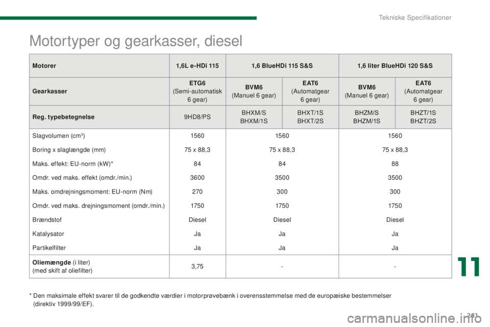 PEUGEOT 5008 2016 Brugsanvisning (in Danish) 261
5008_da_Chap11_caracteristiques_ed01-2015
Motorer1,6L e- HDi 1151,6 BlueHDi 115 S&S1,6 liter BlueHDi 120 S&S
Gearkasser ETG6
(
Semi-automatisk 6
gear)BVM6
(
Manuel 6 gear)E AT 6
PEUGEOT 5008 2016 Brugsanvisning (in Danish) 261
5008_da_Chap11_caracteristiques_ed01-2015
Motorer1,6L e- HDi 1151,6 BlueHDi 115 S&S1,6 liter BlueHDi 120 S&S
Gearkasser ETG6
(
Semi-automatisk 6
gear)BVM6
(
Manuel 6 gear)E AT 6
