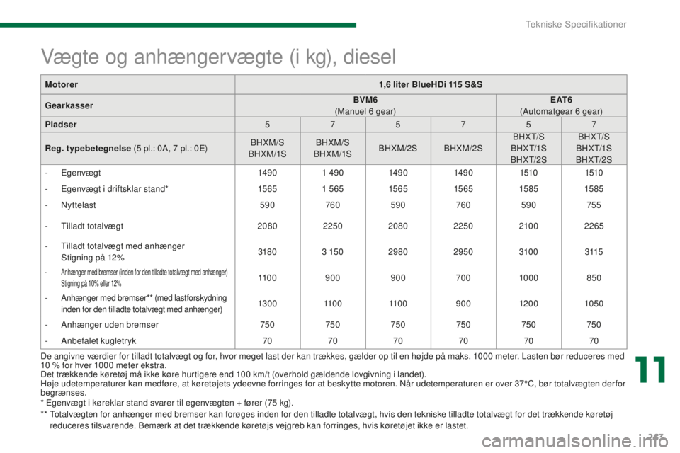 PEUGEOT 5008 2016 Brugsanvisning (in Danish) 263
5008_da_Chap11_caracteristiques_ed01-2015
* Egenvægt i køreklar stand svarer til egenvægten + fører (75 kg).
** T otalvægten for anhænger med bremser kan forøges inden for den tilladte PEUGEOT 5008 2016 Brugsanvisning (in Danish) 263
5008_da_Chap11_caracteristiques_ed01-2015
* Egenvægt i køreklar stand svarer til egenvægten + fører (75 kg).
** T otalvægten for anhænger med bremser kan forøges inden for den tilladte