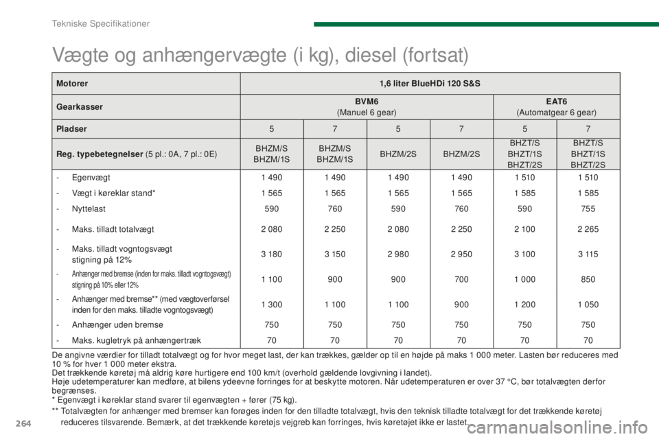 PEUGEOT 5008 2016 Brugsanvisning (in Danish) 264
5008_da_Chap11_caracteristiques_ed01-2015
De angivne værdier for tilladt totalvægt og for hvor meget last, der kan trækkes, gælder op til en højde på maks 1 000 meter. Lasten bør reduceres PEUGEOT 5008 2016 Brugsanvisning (in Danish) 264
5008_da_Chap11_caracteristiques_ed01-2015
De angivne værdier for tilladt totalvægt og for hvor meget last, der kan trækkes, gælder op til en højde på maks 1 000 meter. Lasten bør reduceres