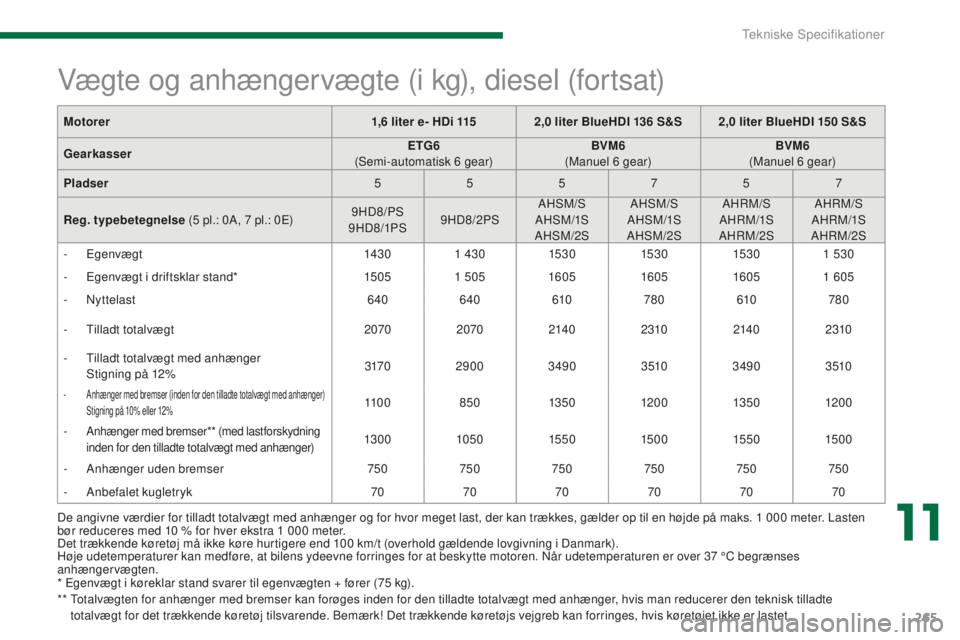 PEUGEOT 5008 2016 Brugsanvisning (in Danish) 265
5008_da_Chap11_caracteristiques_ed01-2015
De angivne værdier for tilladt totalvægt med anhænger og for hvor meget last, der kan trækkes, gælder op til en højde på maks. 1 000 meter. Lasten PEUGEOT 5008 2016 Brugsanvisning (in Danish) 265
5008_da_Chap11_caracteristiques_ed01-2015
De angivne værdier for tilladt totalvægt med anhænger og for hvor meget last, der kan trækkes, gælder op til en højde på maks. 1 000 meter. Lasten