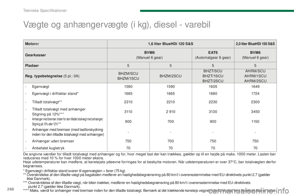 PEUGEOT 5008 2016 Brugsanvisning (in Danish) 266
5008_da_Chap11_caracteristiques_ed01-2015
Motorer 1,6 liter BlueHDi 120 S&S2,0 liter BlueHDi 150 S&S
GearkasserBVM6 (
Manuel 6 gear)E AT 6 (
Automatgear 6 gear)BVM6 (
Manuel 6 gear)
Plads PEUGEOT 5008 2016 Brugsanvisning (in Danish) 266
5008_da_Chap11_caracteristiques_ed01-2015
Motorer 1,6 liter BlueHDi 120 S&S2,0 liter BlueHDi 150 S&S
GearkasserBVM6 (
Manuel 6 gear)E AT 6 (
Automatgear 6 gear)BVM6 (
Manuel 6 gear)
Plads