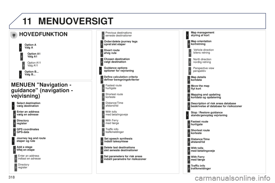 PEUGEOT 5008 2016  Brugsanvisning (in Danish) 11
318
5008_da_Chap12b_RT6-2-8_ed01-2015
MENUOVERSIGT
MENUEN "Navigation - 
guidance"  (navigation - 
vejvisning)
Enter an address  
vælg en adresse Select destination  
vælg destination
Dir