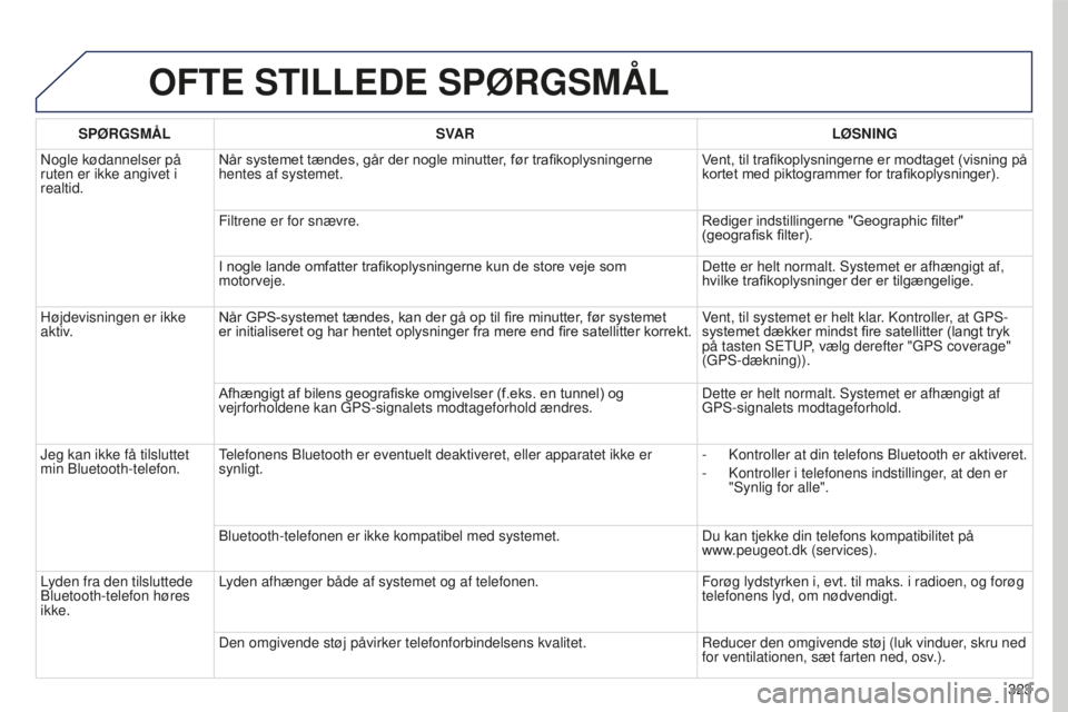 PEUGEOT 5008 2016 Brugsanvisning (in Danish) 323
5008_da_Chap12b_RT6-2-8_ed01-2015
OFTE STILLEDE SPøRGSMÅL
SPøRGSMÅLSV AR L ø SNING
Nogle kødannelser på
ruten er ikke angivet i
realtid. Når systemet tændes, går der nogle minutter, f PEUGEOT 5008 2016 Brugsanvisning (in Danish) 323
5008_da_Chap12b_RT6-2-8_ed01-2015
OFTE STILLEDE SPøRGSMÅL
SPøRGSMÅLSV AR L ø SNING
Nogle kødannelser på
ruten er ikke angivet i
realtid. Når systemet tændes, går der nogle minutter, f