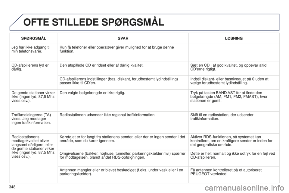 PEUGEOT 5008 2016 Brugsanvisning (in Danish) 348
5008_DA_CHAP12C_RD45_ED01_2015
OFTE STILLEDE SPøRGSMÅL
SPøRGSMÅLSV AR L ø SNING
Jeg har ikke adgang til
min telefonsvarer. Kun få telefoner eller operatører giver mulighed for at bruge den PEUGEOT 5008 2016 Brugsanvisning (in Danish) 348
5008_DA_CHAP12C_RD45_ED01_2015
OFTE STILLEDE SPøRGSMÅL
SPøRGSMÅLSV AR L ø SNING
Jeg har ikke adgang til
min telefonsvarer. Kun få telefoner eller operatører giver mulighed for at bruge den