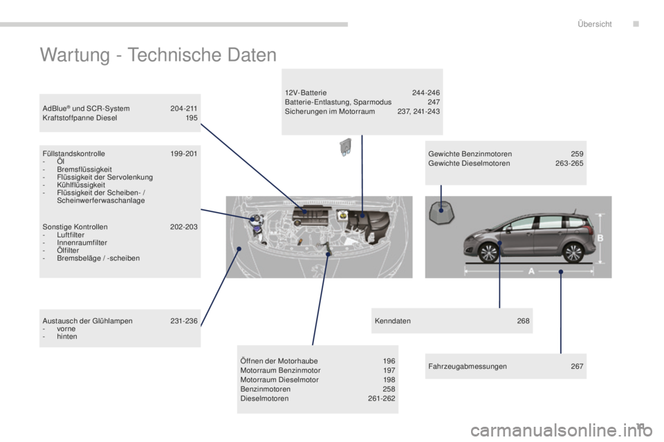 PEUGEOT 5008 2016 Betriebsanleitungen (in German) 11
5008_de_Chap00b_vue-ensemble_ed01-2015
Wartung - technische Daten
Sonstige Kontrollen 20 2-203
- L uftfilter
-
I
nnenraumfilter
-
Ö
lfilter
-
B
remsbeläge / -scheiben
AdBlue
® und SCR-Sys PEUGEOT 5008 2016 Betriebsanleitungen (in German) 11
5008_de_Chap00b_vue-ensemble_ed01-2015
Wartung - technische Daten
Sonstige Kontrollen 20 2-203
- L uftfilter
-
I
nnenraumfilter
-
Ö
lfilter
-
B
remsbeläge / -scheiben
AdBlue
® und SCR-Sys