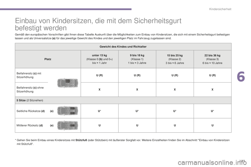 PEUGEOT 5008 2016 Betriebsanleitungen (in German) 123
5008_de_Chap06_securite-enfants_ed01-2015
einbau von Kindersitzen, die mit dem Sicherheitsgurt
befestigt werden
gemäß den europäischen Vorschriften gibt Ihnen diese ta belle Auskunft über di PEUGEOT 5008 2016 Betriebsanleitungen (in German) 123
5008_de_Chap06_securite-enfants_ed01-2015
einbau von Kindersitzen, die mit dem Sicherheitsgurt
befestigt werden
gemäß den europäischen Vorschriften gibt Ihnen diese ta belle Auskunft über di